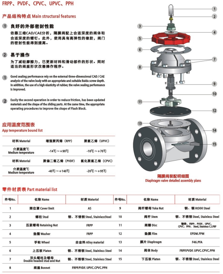 G41F塑料隔膜阀部件说明书