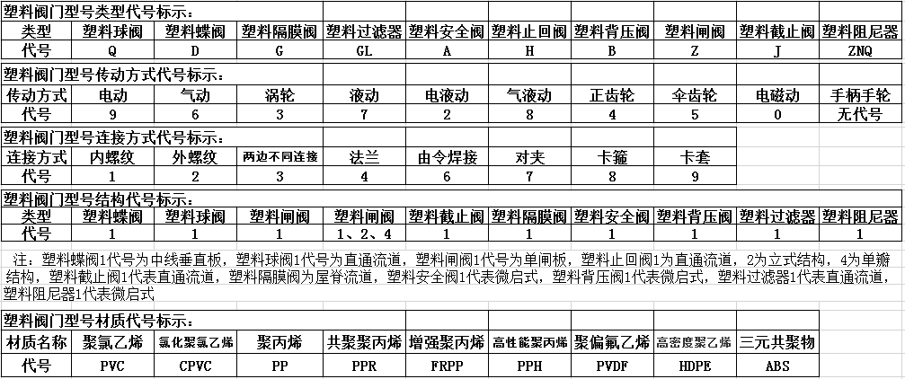 塑料阀门型号编辑